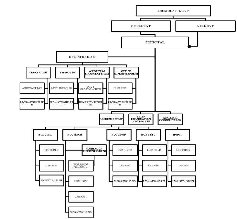 College Governance Structure Chart
